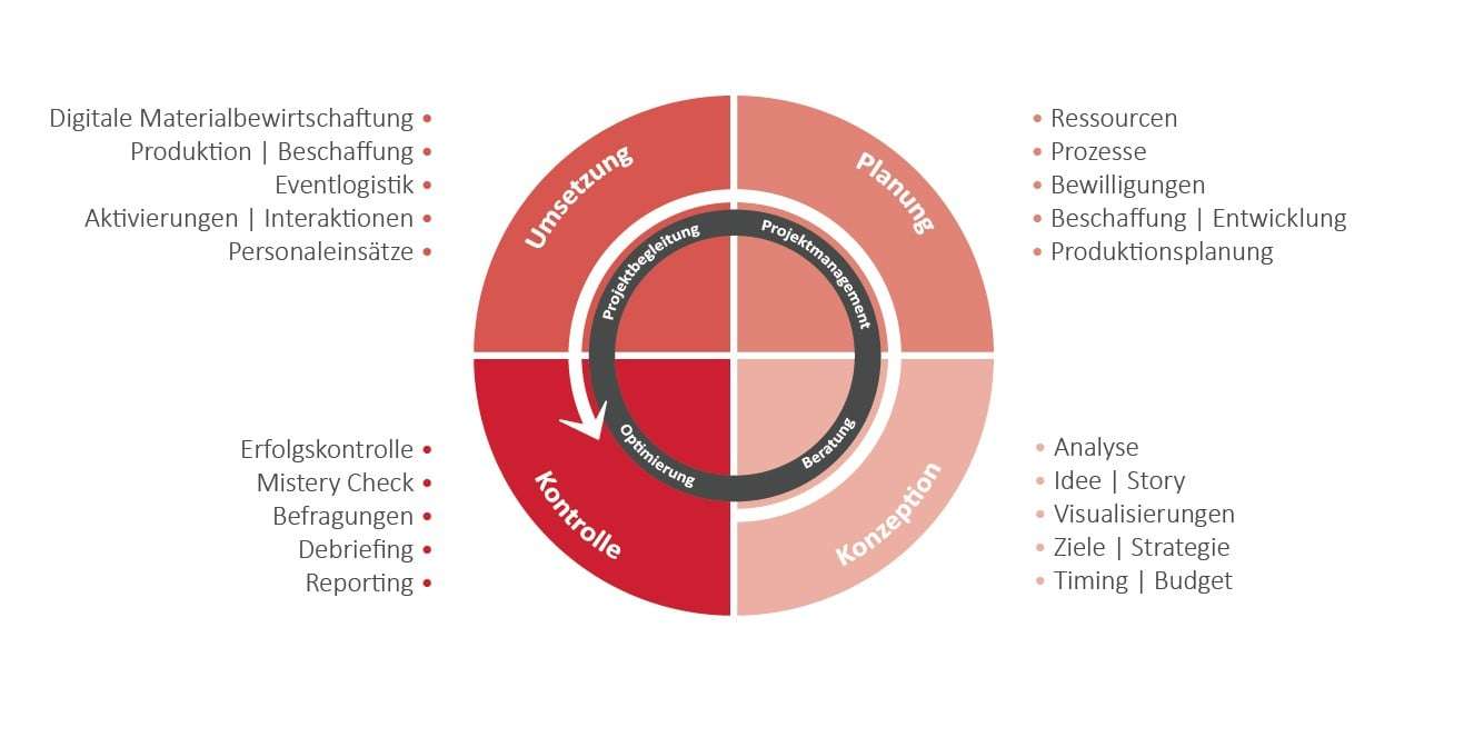 Graphik: Abbildung eines Prozesses