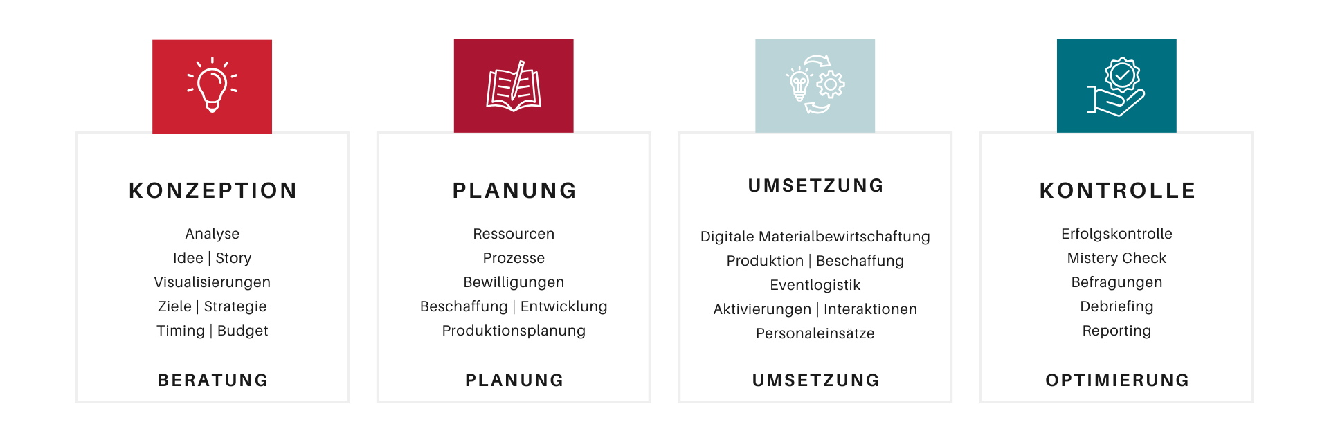 Projektleitungskreislauf Projektleitungskreislauf