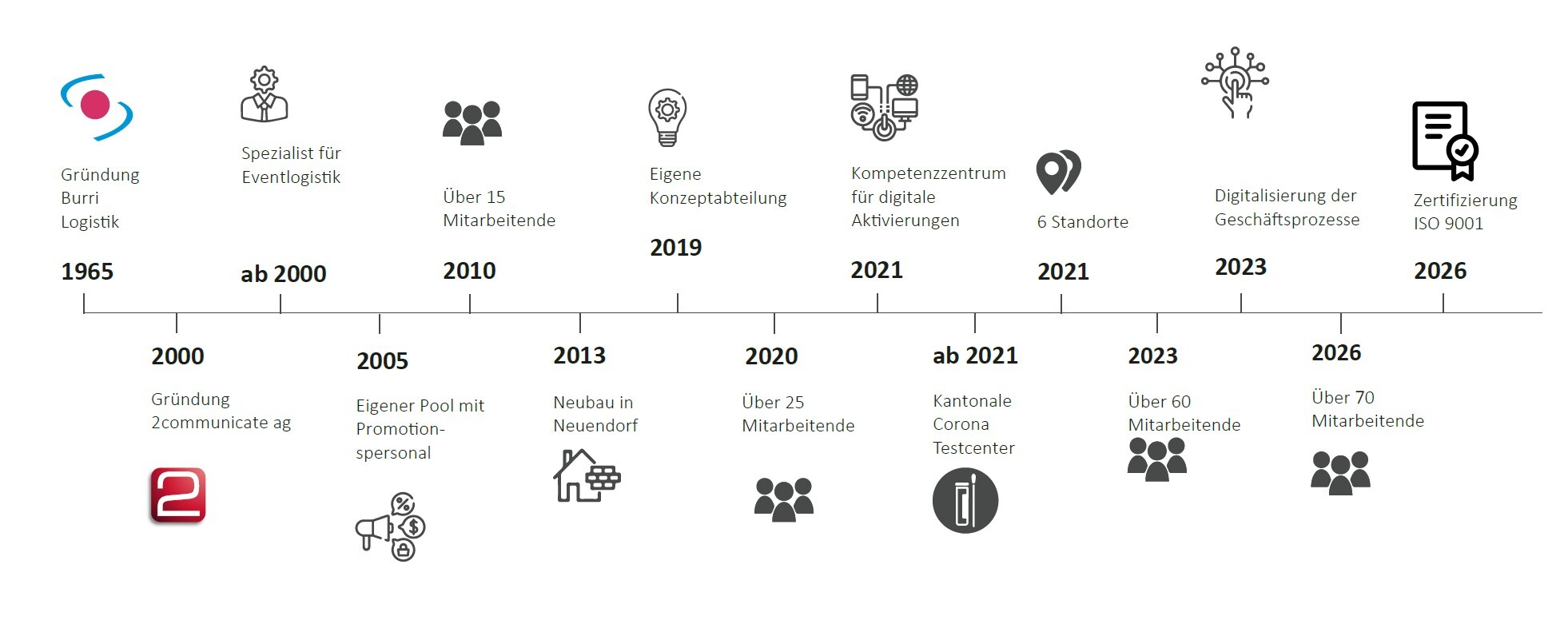 Zeitstrahl ohne Kunden Zeitstrahl ohne Kunden